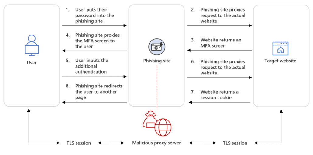 AiTM-phishing-attack-diagram-1030x512