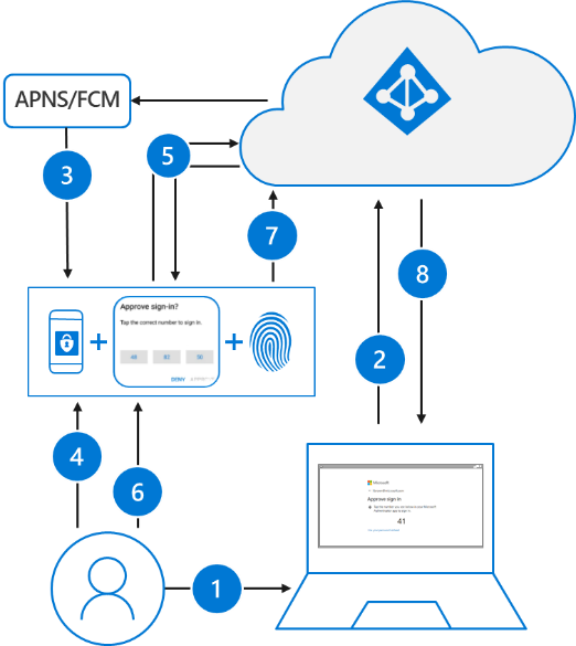 Puur ICT - Microsoft MFA