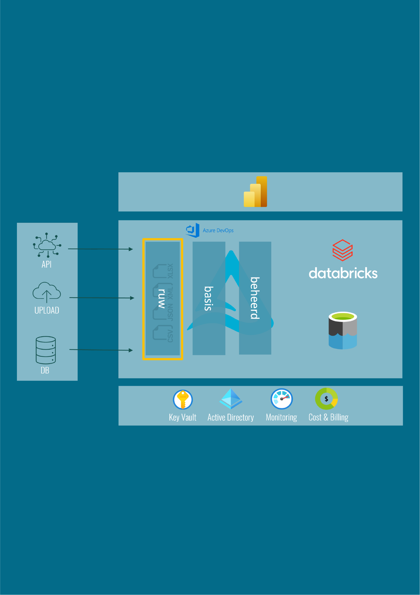 Datagedreven werken | Puur ICT | Heerenveen