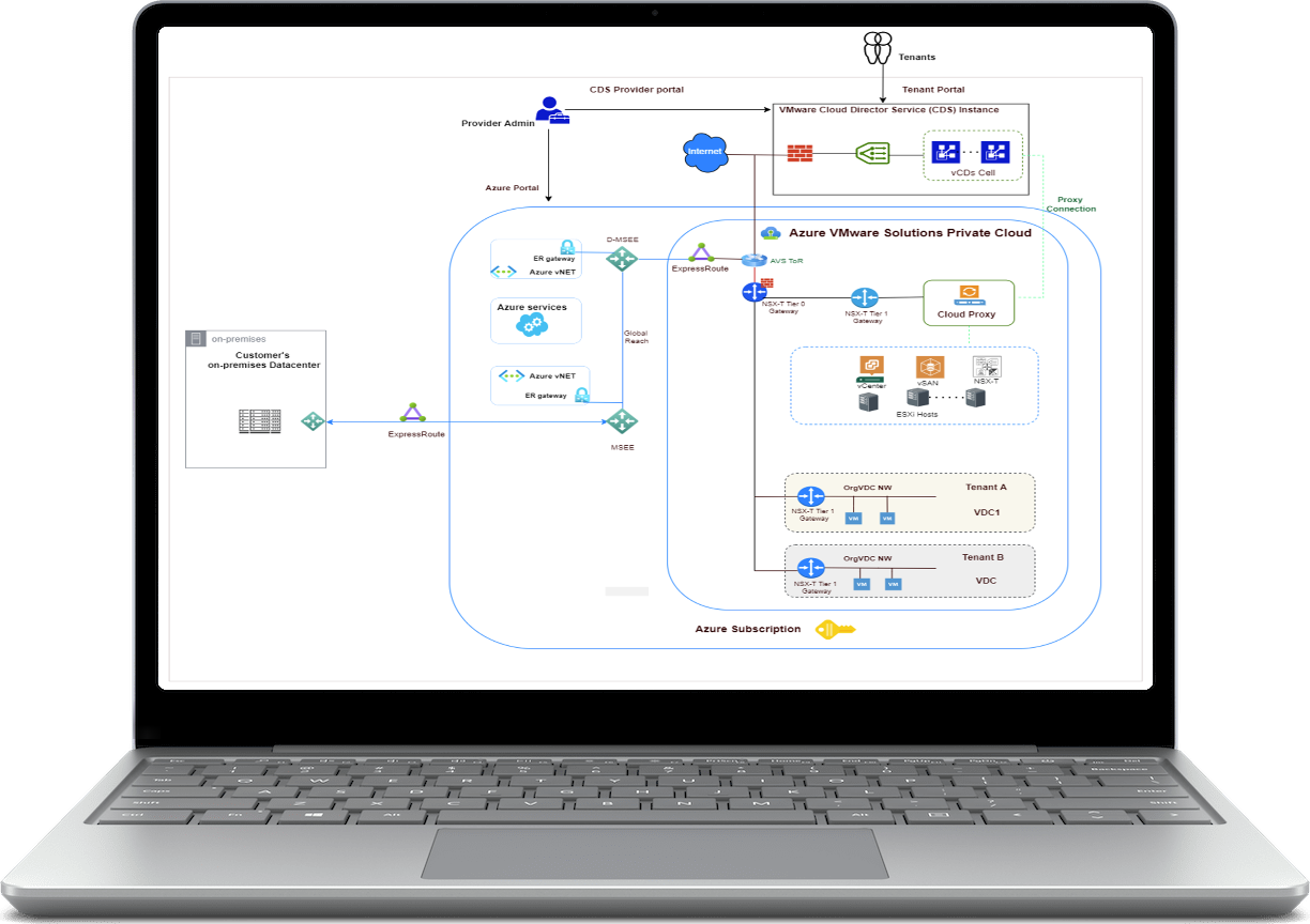 van VMware naar Azure