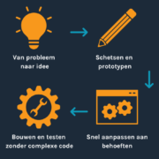 uitgelichte afbeelding - van idee tot realiteit