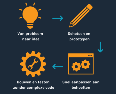 uitgelichte afbeelding - van idee tot realiteit