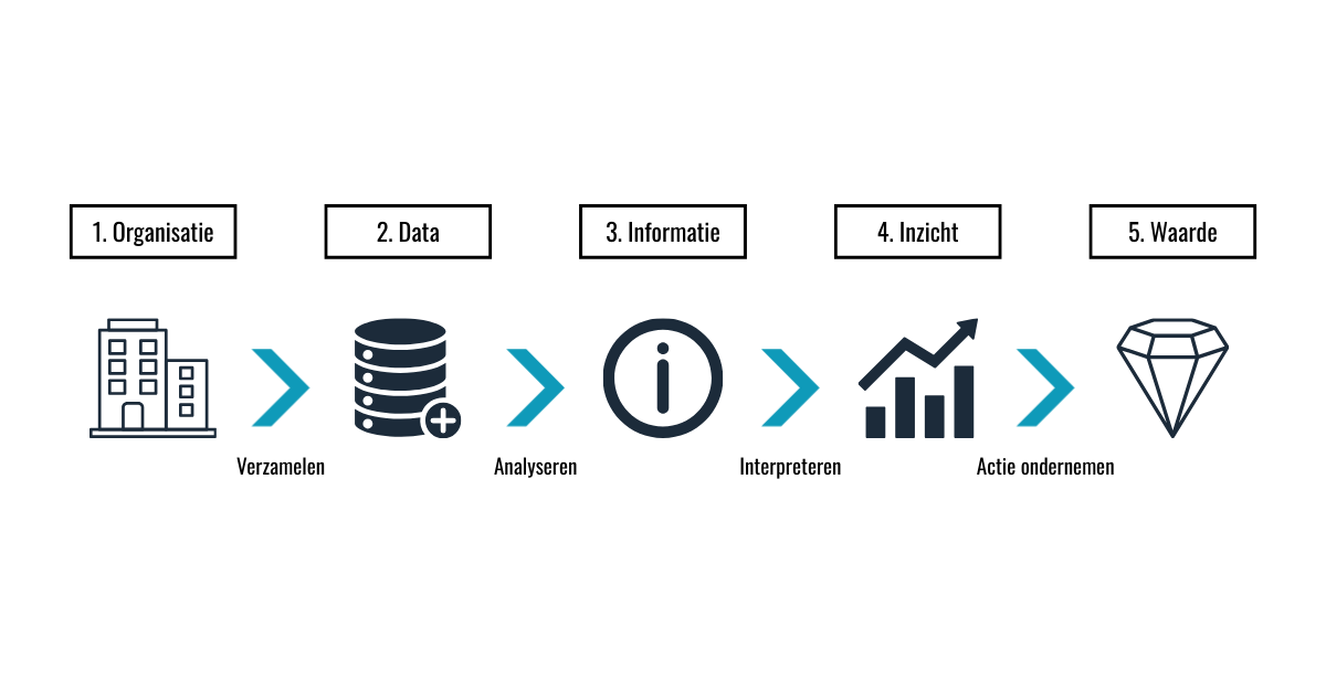 Infographic bij de blog “Dataplatform: dé opslagbron voor al jouw data” waarin stapsgewijs wordt weergegeven hoe een organisatie waarde creëert uit data: van databronnen en centrale opslag in een dataplatform, via dataverwerking en analyse, naar dashboards, inzichten en concrete bedrijfswaarde. De visual toont een oplopend stappenmodel dat de groei van ruwe data naar strategische besluitvorming illustreert.